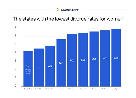 length of dating divorce rate